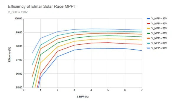 Elmar Solar MPPT Race Efficiency